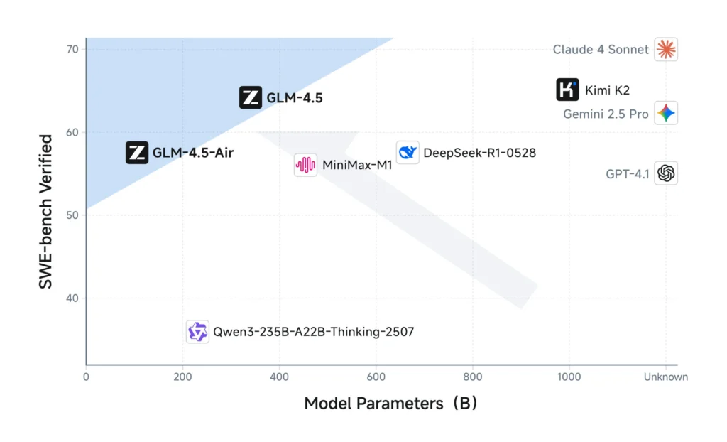 zhipu ai,GLM-4.5,glm 4.5,GLM-4,glm4.1V zhipu ai,GLM-4.5,glm 4.5,GLM-4,glm4.1V
