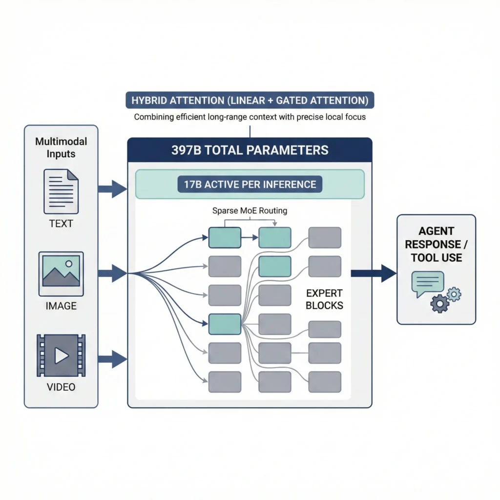 qwen3.5,Qwen3.5 397B model,Qwen3.5 inference efficiency,Qwen3.5 benchmark results,alibaba qwen3.5,Qwen3.5 397B model,Qwen3.5 inference efficiency,Qwen3.5 benchmark results,alibaba
