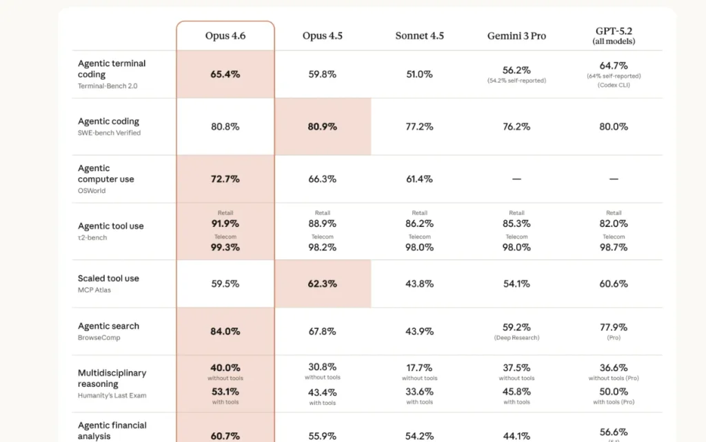 anthropic,claude opus 4.6,Claude Opus 4.6 features,Opus 4.6,claude opus